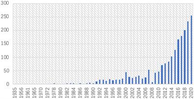 What Research Has Been Conducted on Procrastination? Evidence From a Systematical Bibliometric Analysis